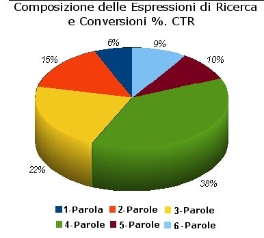 lunghezza-keywords-e-conversioni